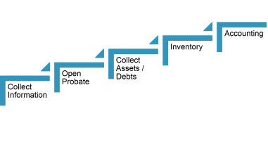 Cincinnati Probate Attorney